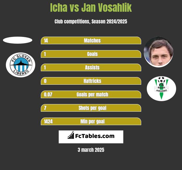 Icha vs Jan Vosahlik h2h player stats