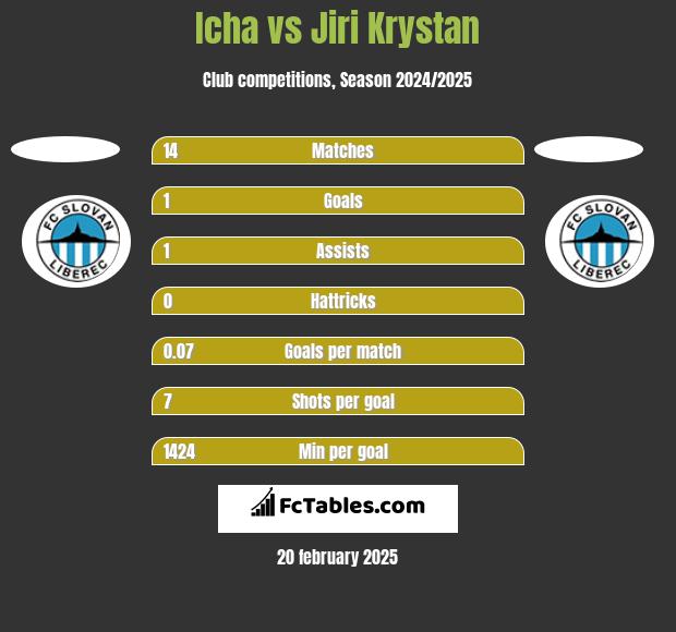 Icha vs Jiri Krystan h2h player stats