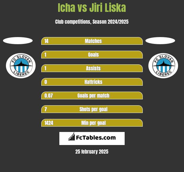 Icha vs Jiri Liska h2h player stats