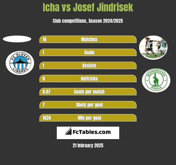 Icha vs Josef Jindrisek h2h player stats