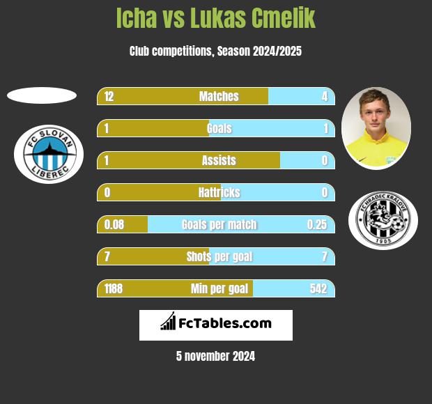 Icha vs Lukas Cmelik h2h player stats