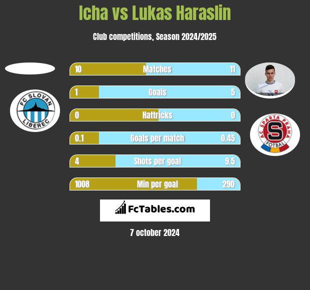 Icha vs Lukas Haraslin h2h player stats