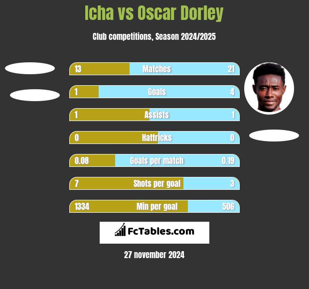 Icha vs Oscar Dorley h2h player stats