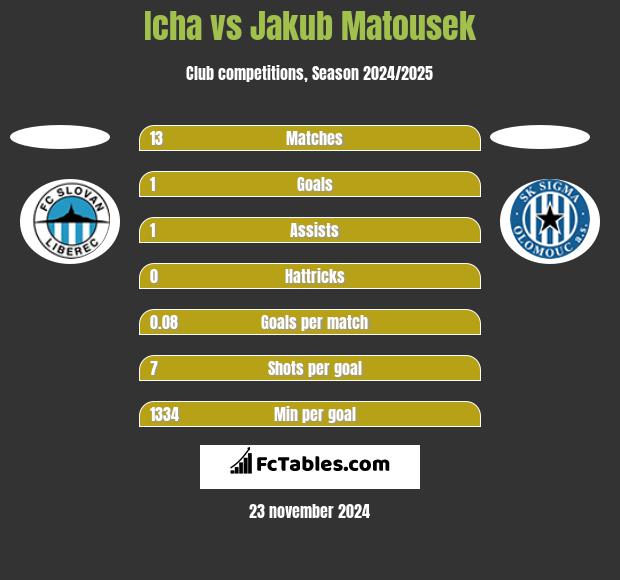 Icha vs Jakub Matousek h2h player stats