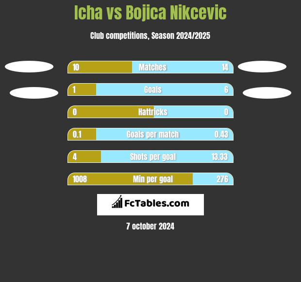 Icha vs Bojica Nikcevic h2h player stats