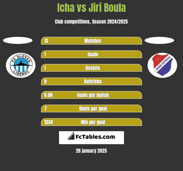 Icha vs Jiri Boula h2h player stats