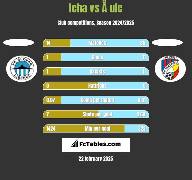 Icha vs Å ulc h2h player stats