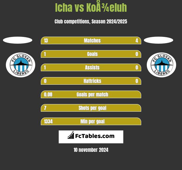 Icha vs KoÅ¾eluh h2h player stats