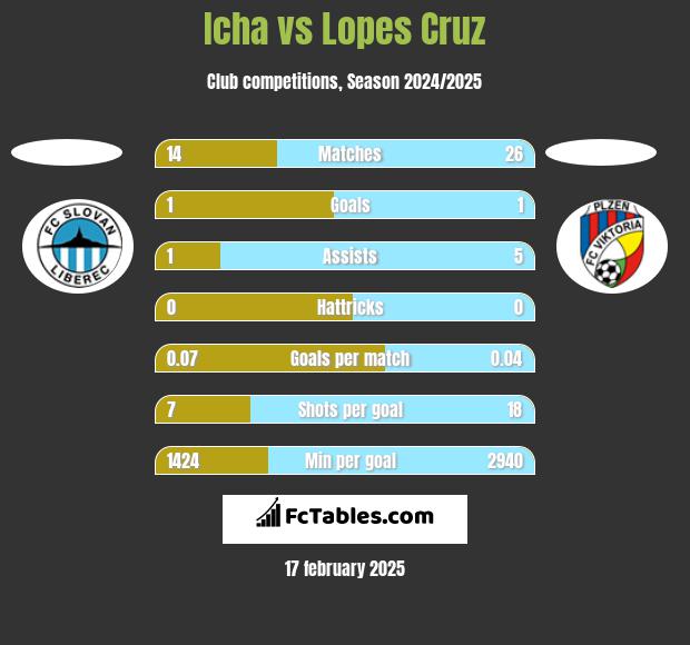 Icha vs Lopes Cruz h2h player stats