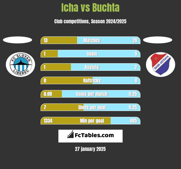 Icha vs Buchta h2h player stats