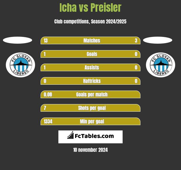 Icha vs Preisler h2h player stats