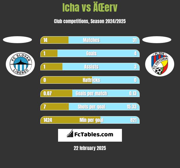 Icha vs ÄŒerv h2h player stats