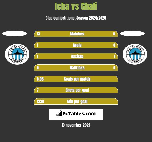 Icha vs Ghali h2h player stats