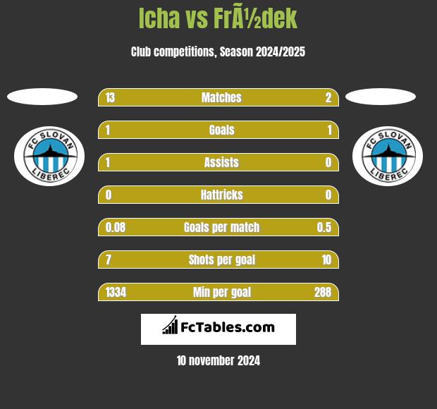 Icha vs FrÃ½dek h2h player stats