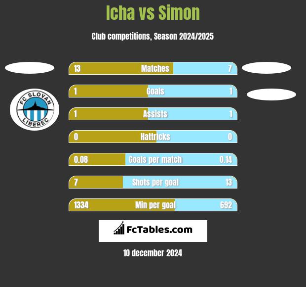 Icha vs Simon h2h player stats