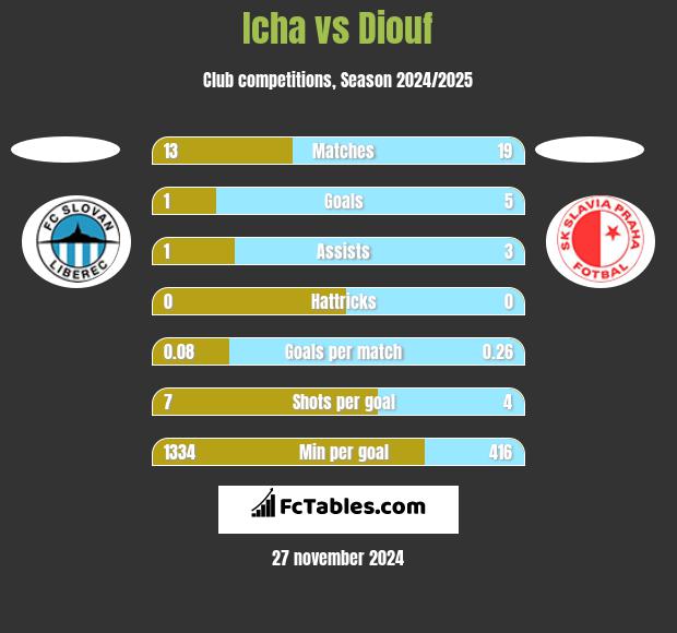 Icha vs Diouf h2h player stats