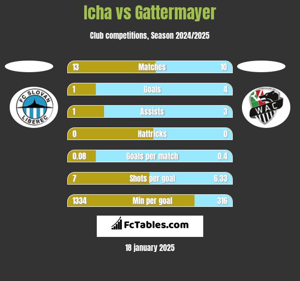 Icha vs Gattermayer h2h player stats