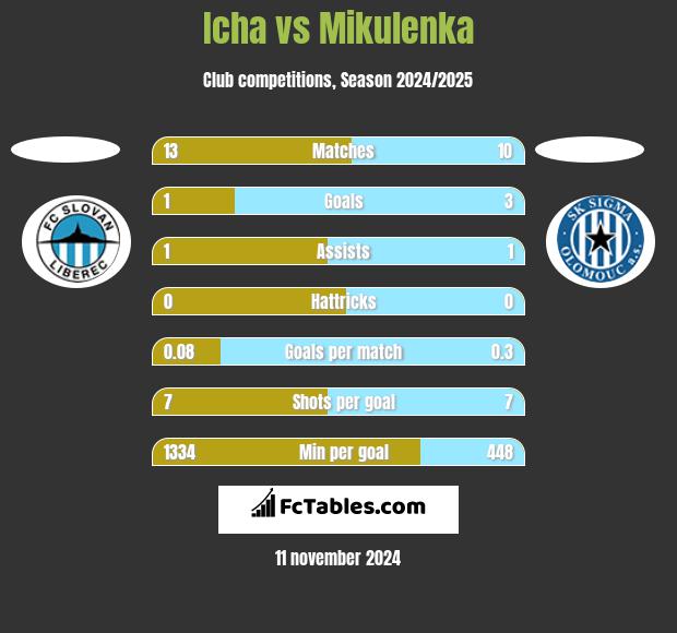 Icha vs Mikulenka h2h player stats