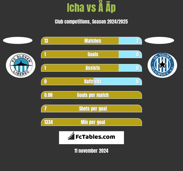 Icha vs Å Ã­p h2h player stats