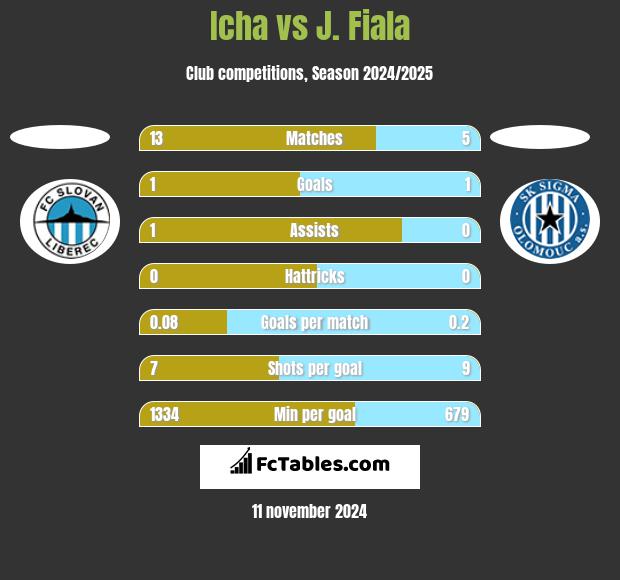 Icha vs J. Fiala h2h player stats