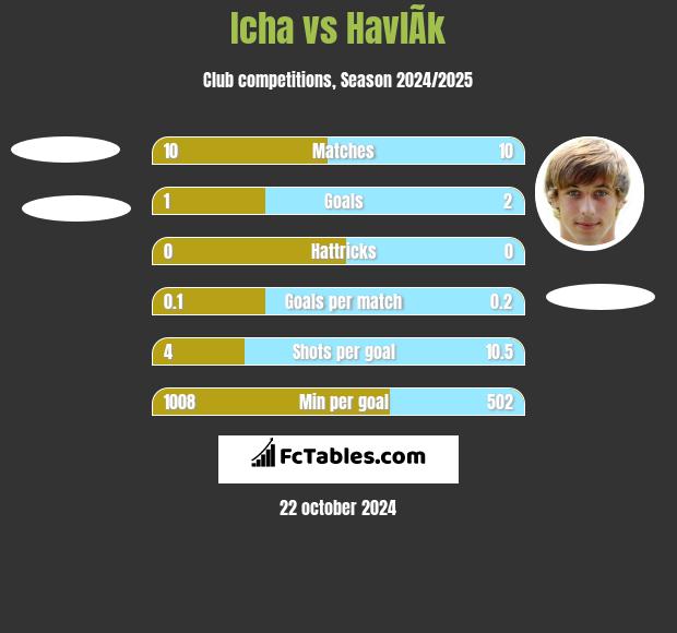 Icha vs HavlÃ­k h2h player stats