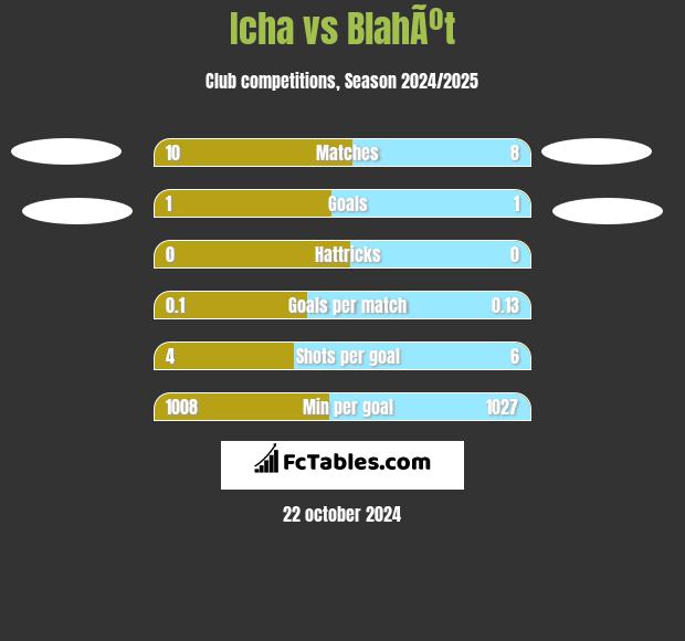 Icha vs BlahÃºt h2h player stats