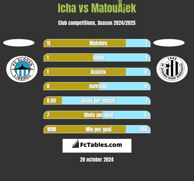 Icha vs MatouÅ¡ek h2h player stats