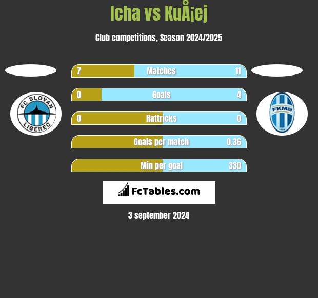 Icha vs KuÅ¡ej h2h player stats