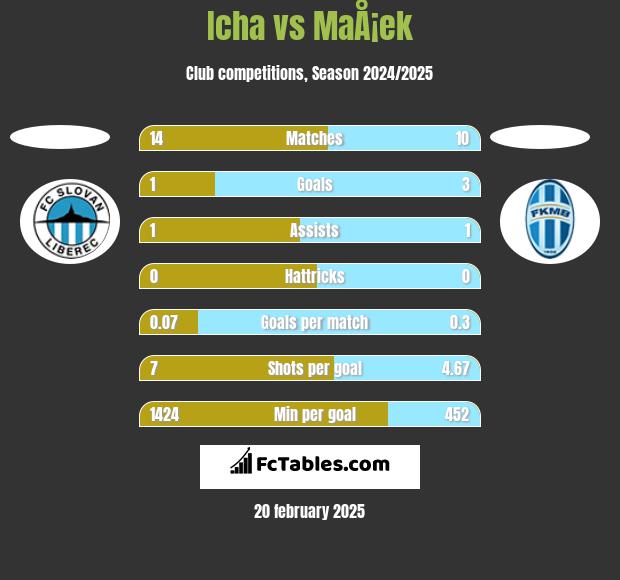 Icha vs MaÅ¡ek h2h player stats