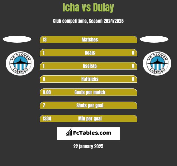 Icha vs Dulay h2h player stats