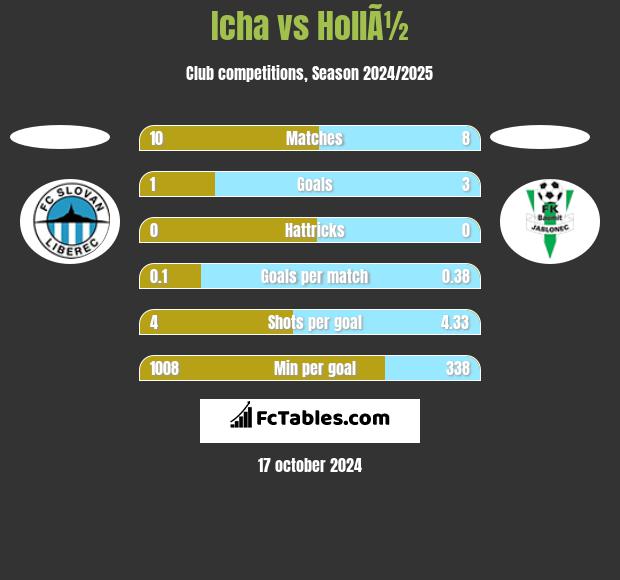 Icha vs HollÃ½ h2h player stats