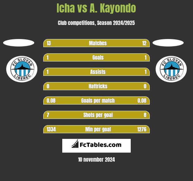 Icha vs A. Kayondo h2h player stats