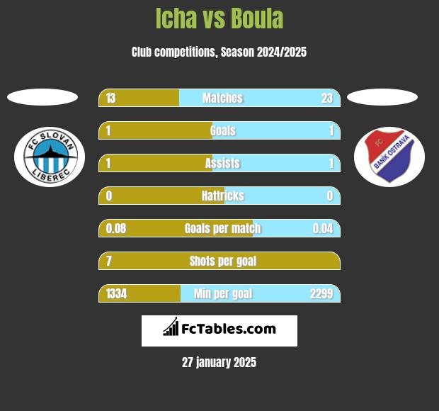 Icha vs Boula h2h player stats