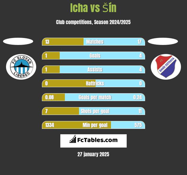 Icha vs Šín h2h player stats