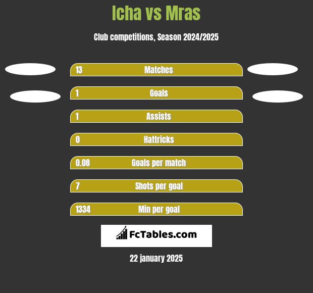 Icha vs Mras h2h player stats