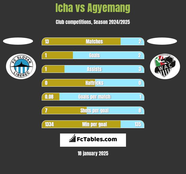 Icha vs Agyemang h2h player stats