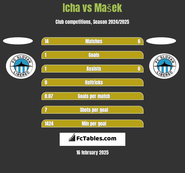 Icha vs Mašek h2h player stats