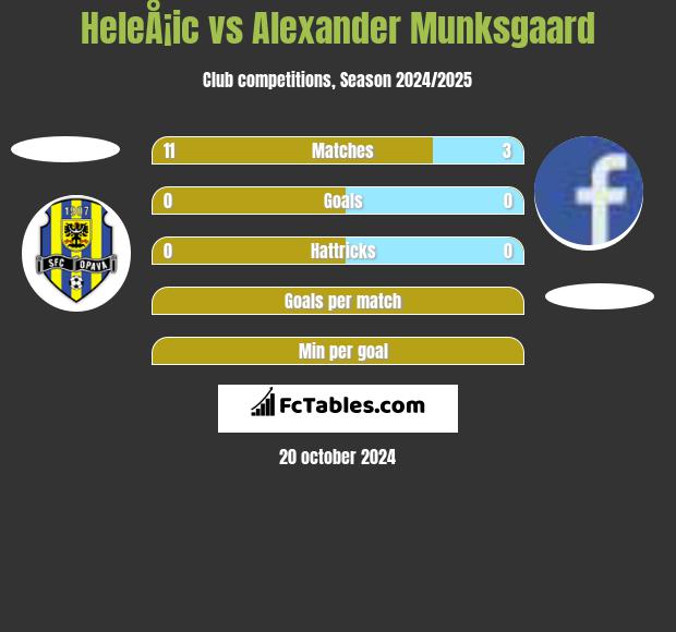 HeleÅ¡ic vs Alexander Munksgaard h2h player stats