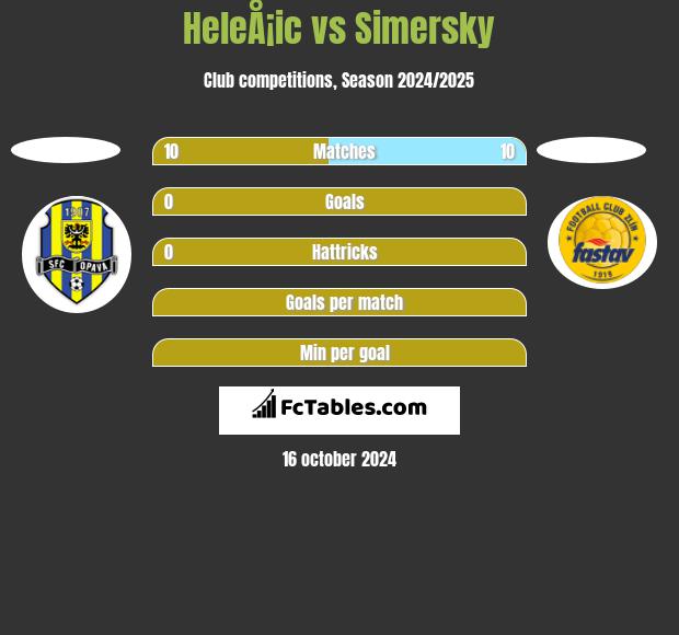 HeleÅ¡ic vs Simersky h2h player stats