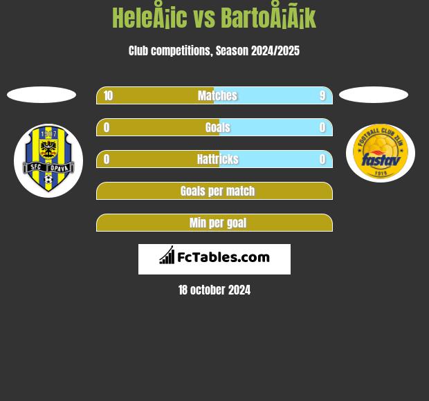 HeleÅ¡ic vs BartoÅ¡Ã¡k h2h player stats