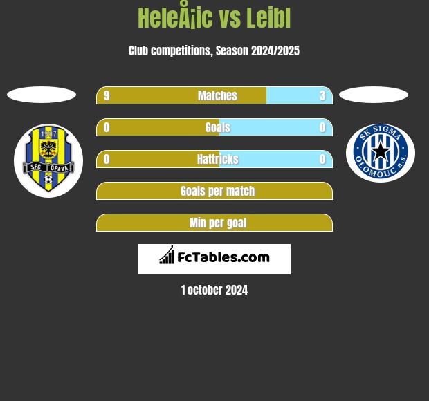 HeleÅ¡ic vs Leibl h2h player stats