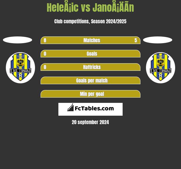 HeleÅ¡ic vs JanoÅ¡ÄÃ­n h2h player stats