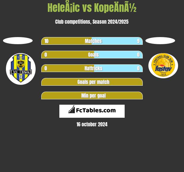 HeleÅ¡ic vs KopeÄnÃ½ h2h player stats