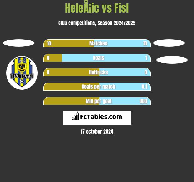 HeleÅ¡ic vs Fisl h2h player stats