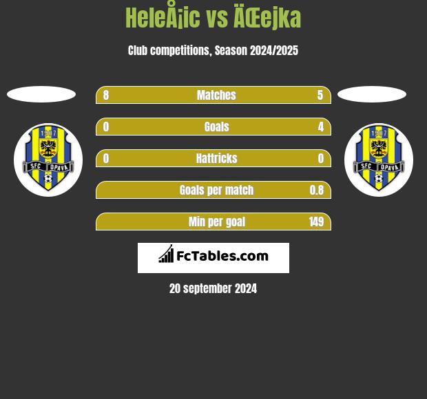 HeleÅ¡ic vs ÄŒejka h2h player stats