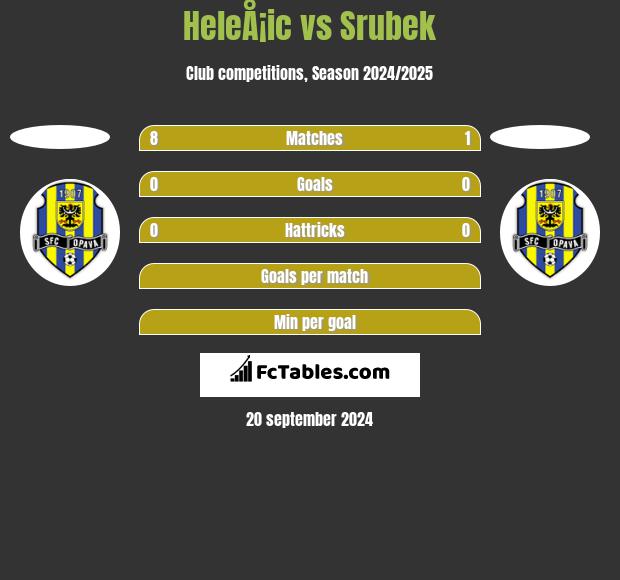 HeleÅ¡ic vs Srubek h2h player stats