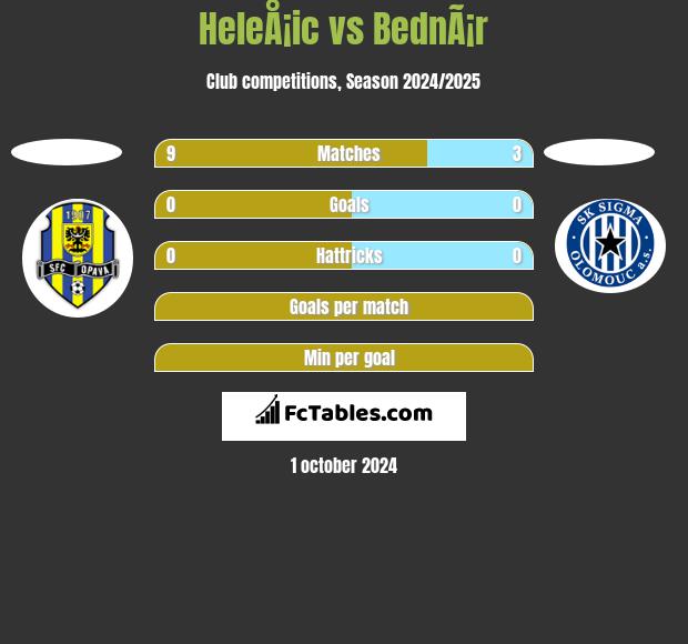 HeleÅ¡ic vs BednÃ¡r h2h player stats