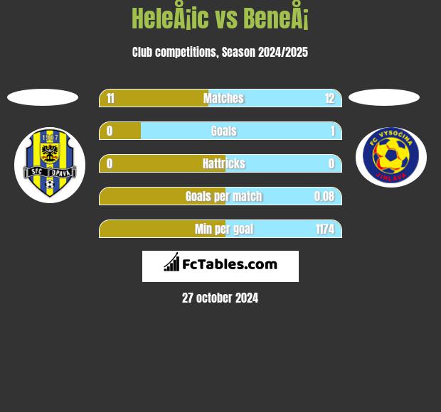 HeleÅ¡ic vs BeneÅ¡ h2h player stats