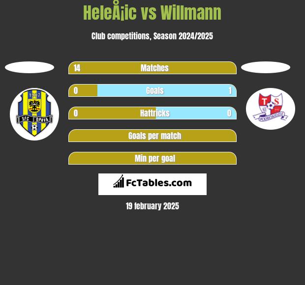 HeleÅ¡ic vs Willmann h2h player stats