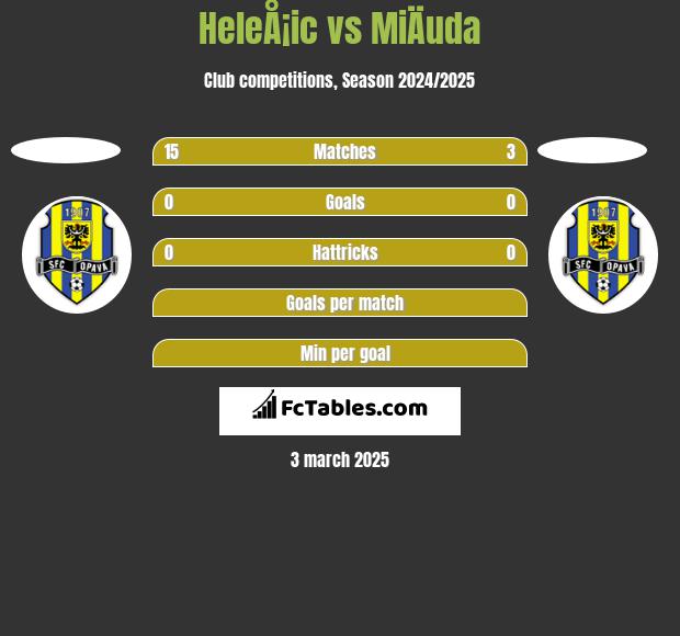 HeleÅ¡ic vs MiÄuda h2h player stats